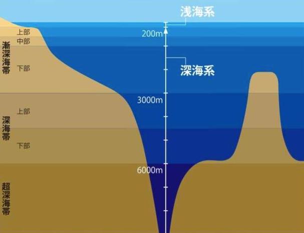 深海一万米的海水温度