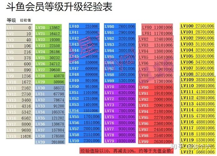 斗鱼消费等级对照