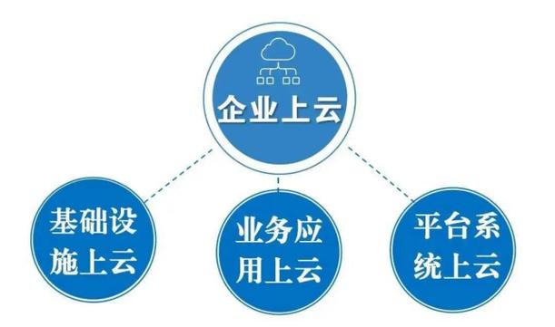 企业上云