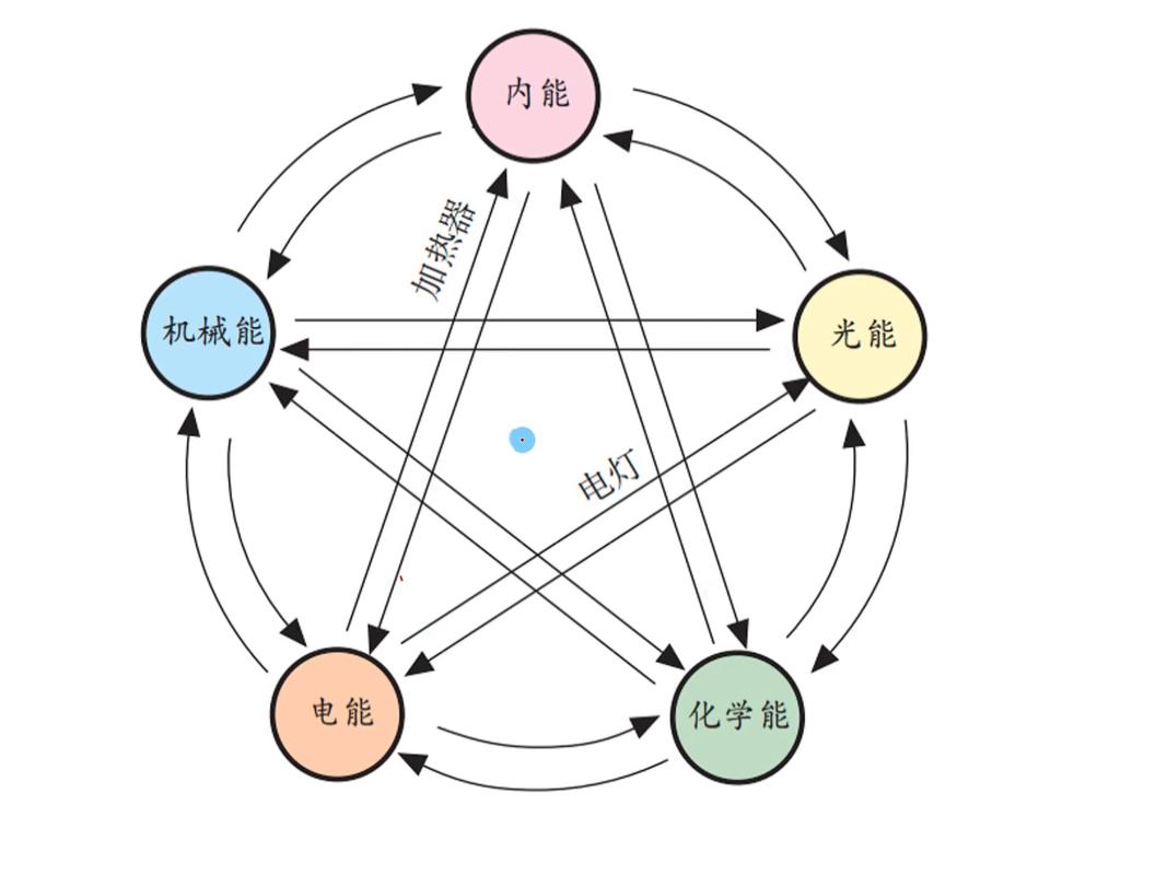 各种能量之间的转换