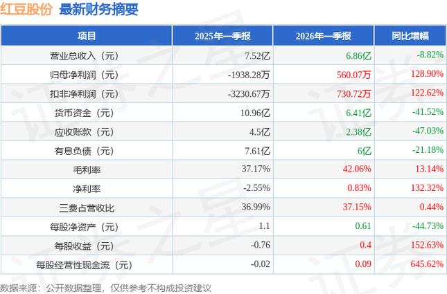 红豆股份2026年第一季度业绩