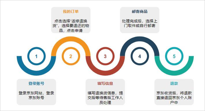 京东如何退换货流程图