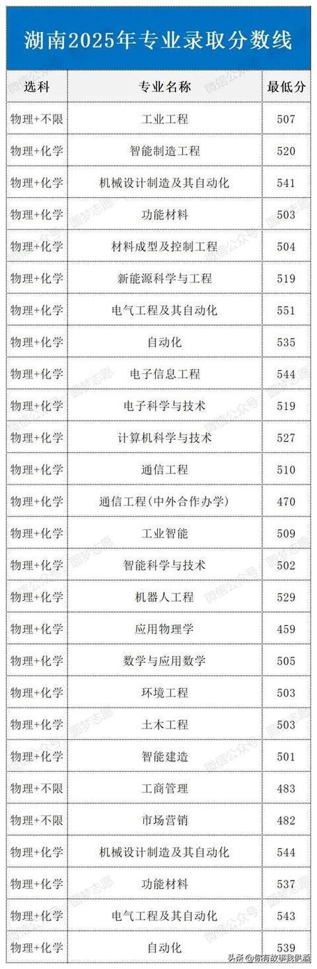 沈阳工业大学专升本录取分数线图标