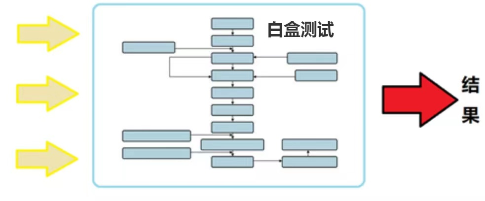 什么叫白盒什么叫黑盒