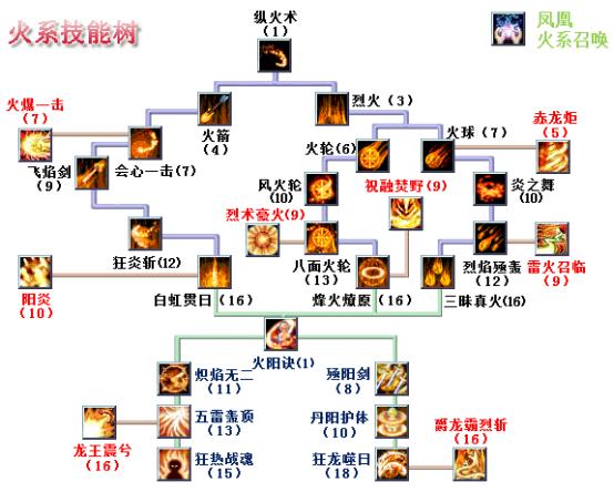 火系异能技能大全