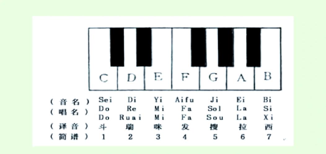 钢琴每个键代表的音数字