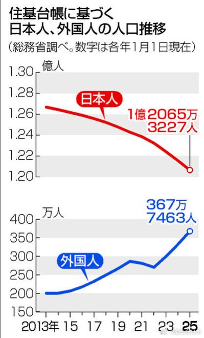 日本会减少到2000万人口吗