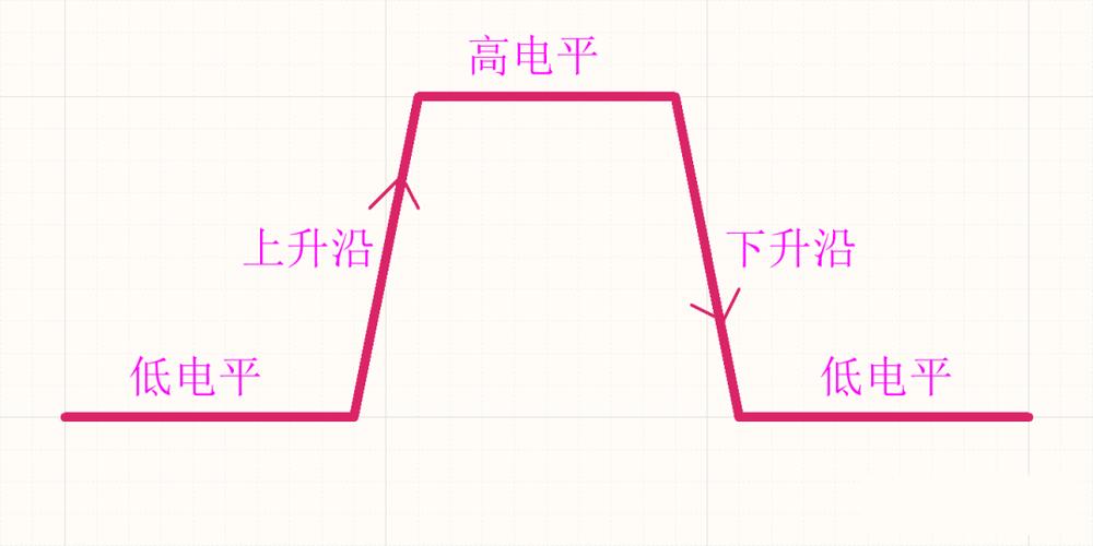 p上升沿