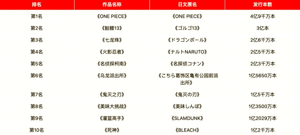 日本漫画销量排行榜