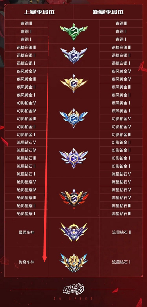 qq飞车最高等级是多少级