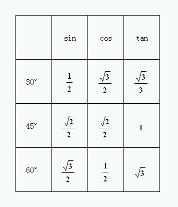 sin30°的三角函数值