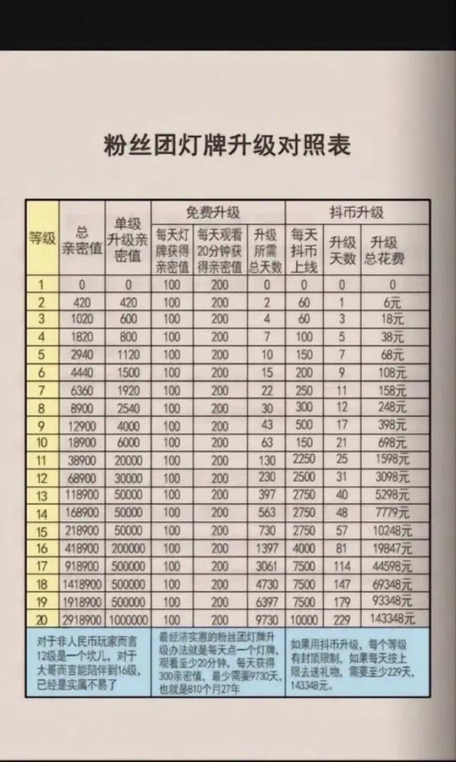 抖音粉丝团升到12级要多久