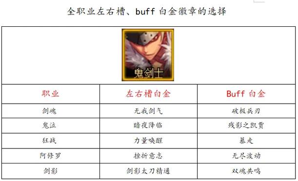 dnf白金徽章合成规则