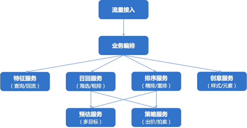 广告引擎系统