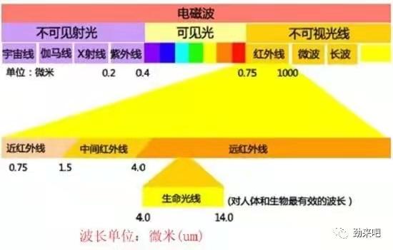 近红外线和远红外线的区别