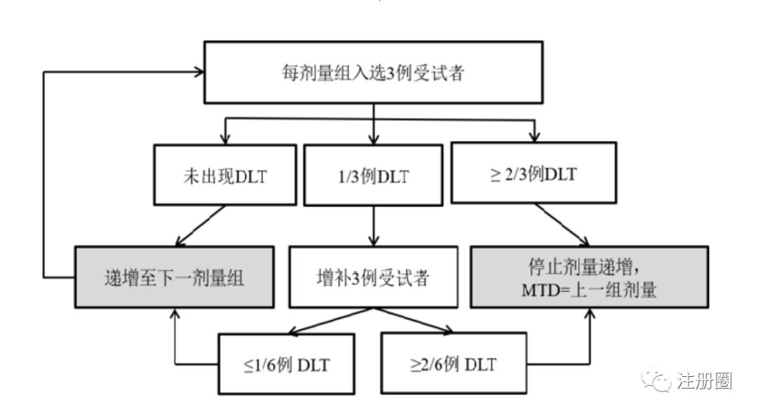 临床试验DLT定义图标