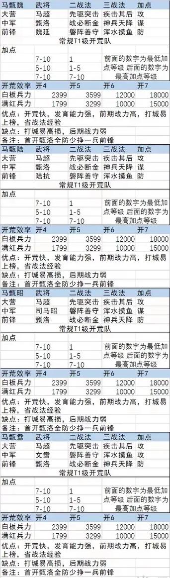 率土之滨开荒5级地需要多少兵力图标