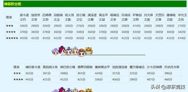 梦幻西游神器积分列表