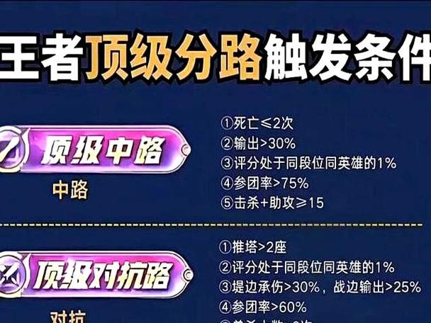 哪个分路最难拿顶级图标