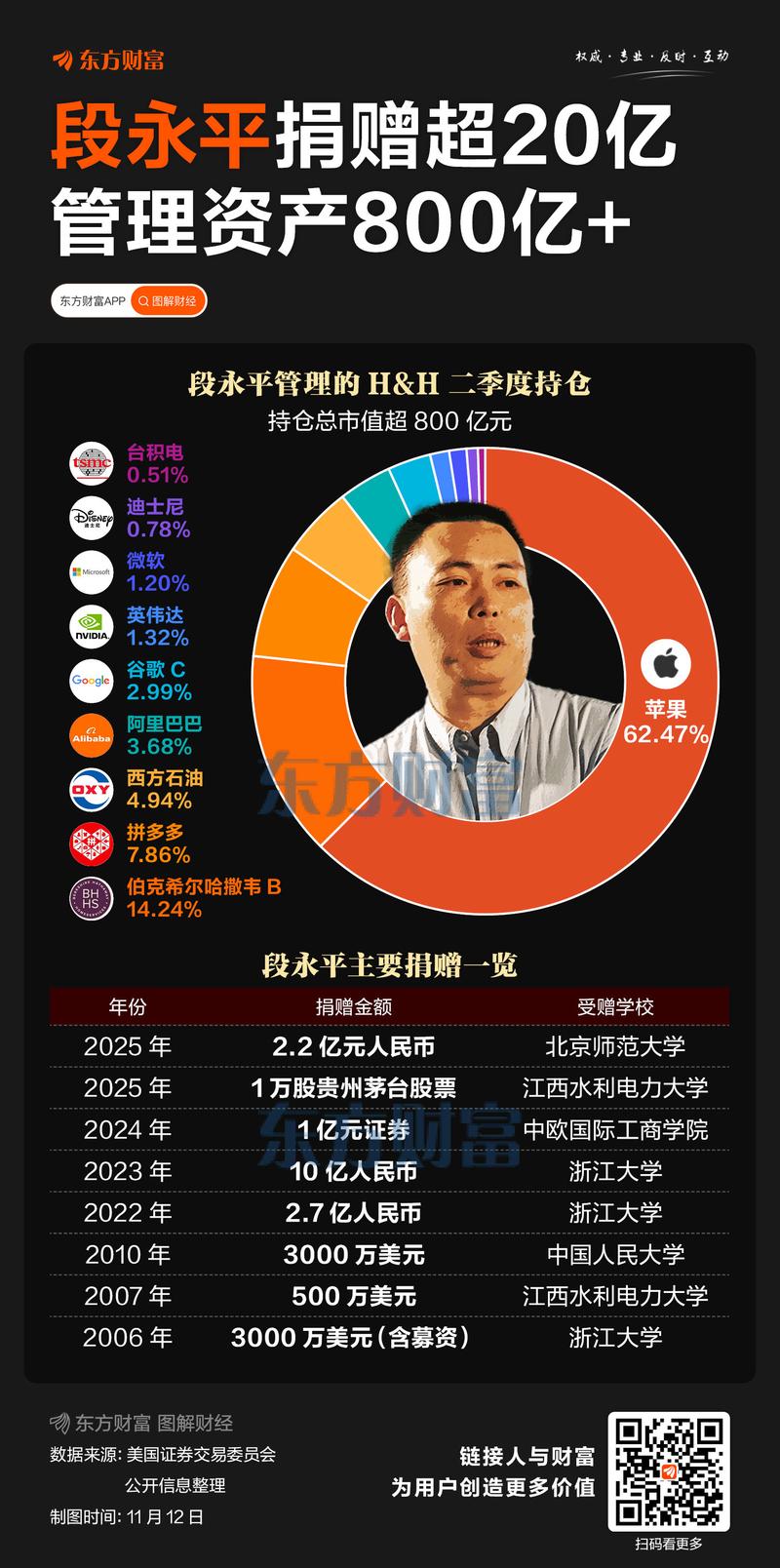 段永平财产多少图标