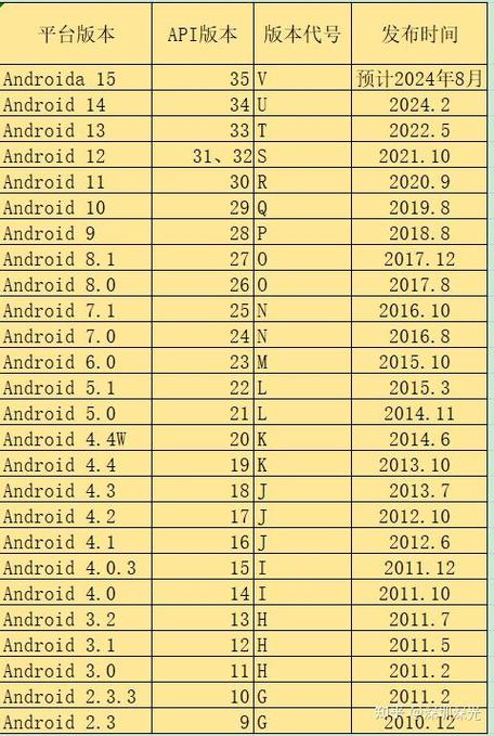 Android版本一览表
