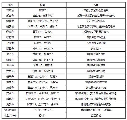 烟雨江湖攻略炼药