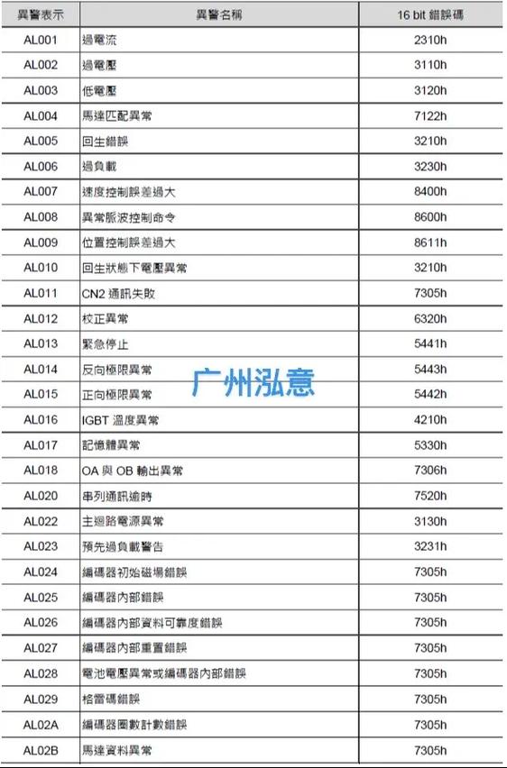 广州数控伺服驱动器故障代码