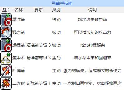 冒险岛079箭神技能详细图标