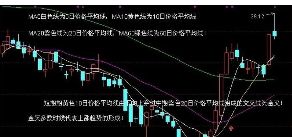 股市均线各是什么颜色