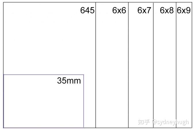 中画幅和全画幅区别
