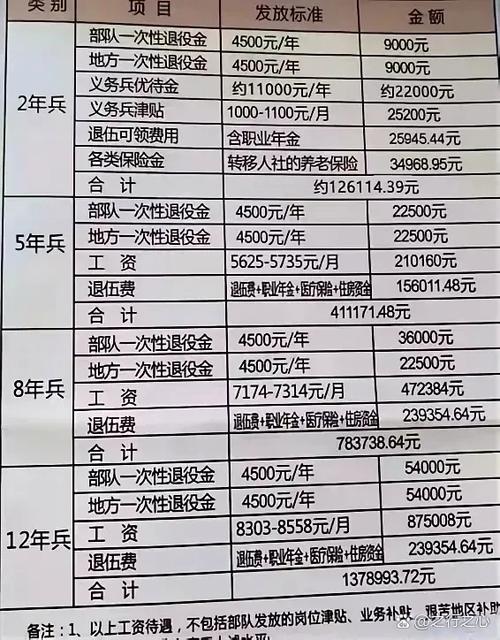 征兵哪个兵种待遇好图标