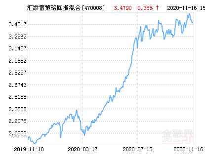 汇添富策略回报混合图标