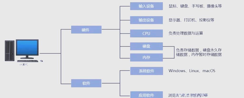 什么是硬件,什么是软件