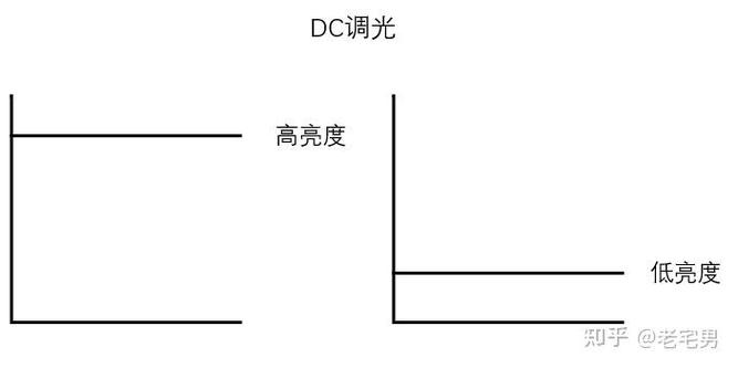 oled开DC调光会烧屏吗