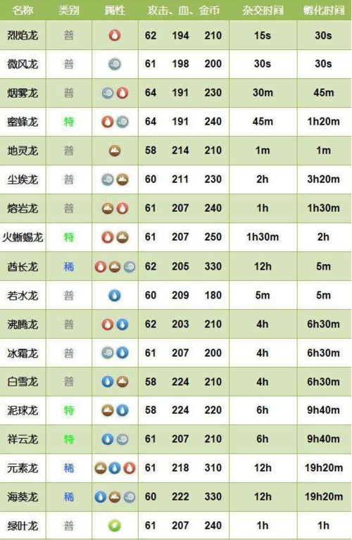 萌龙大乱斗孵化时间表
