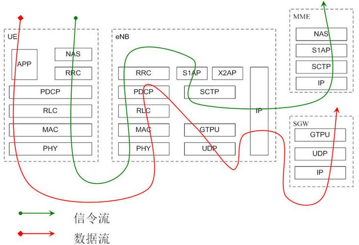 MME的主要功能