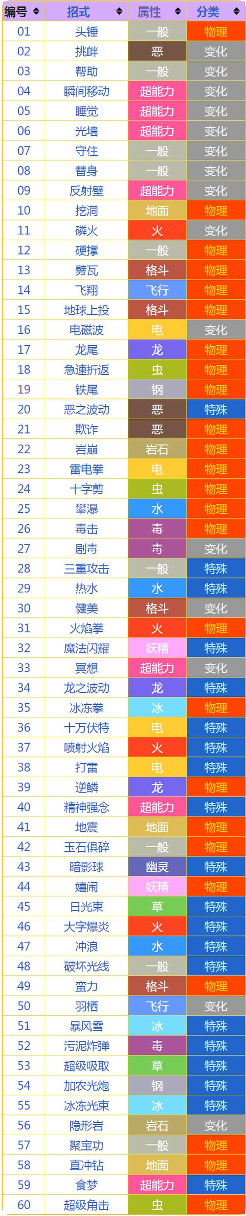 哪些宝可梦有专属技能