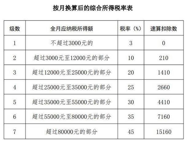 个人所得税税率表