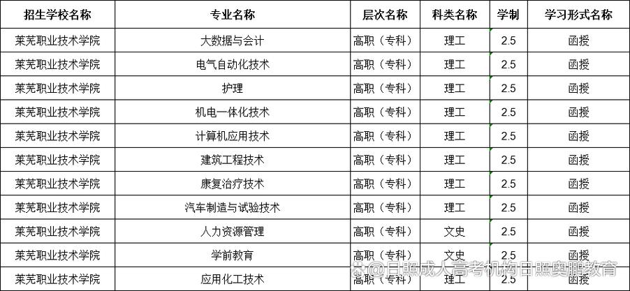 职业技术学院招生
