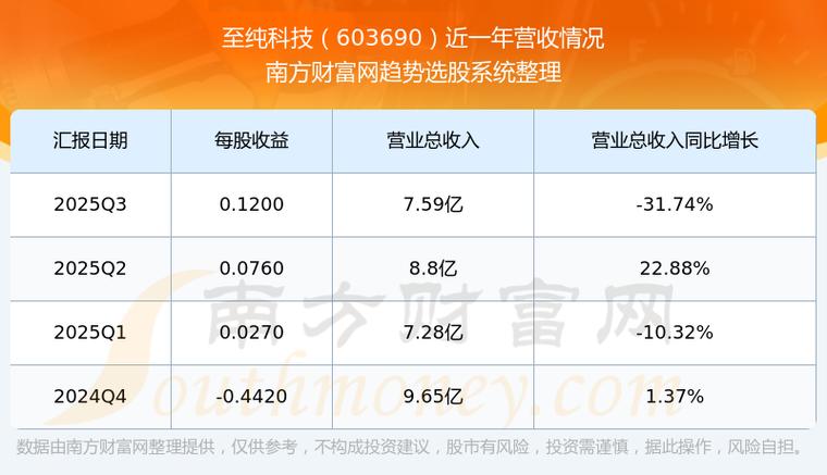 至纯科技股票