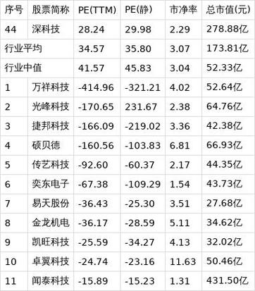 深科技股票