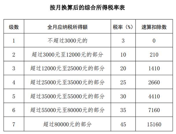 个人所得税的税点