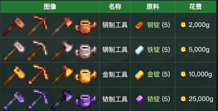 星露谷物语工具怎么升级