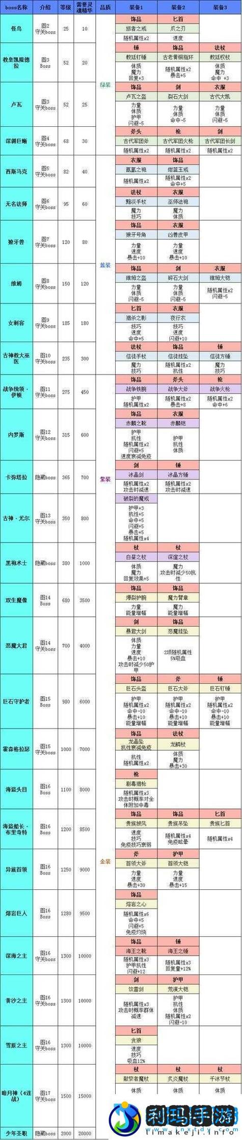 地下城堡1攻略