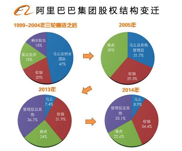 2019年阿里巴巴最大股东是谁