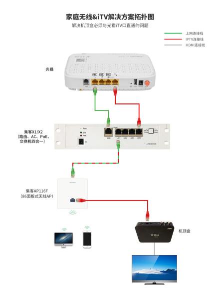 一个路由器可以接两个机顶盒吗图标