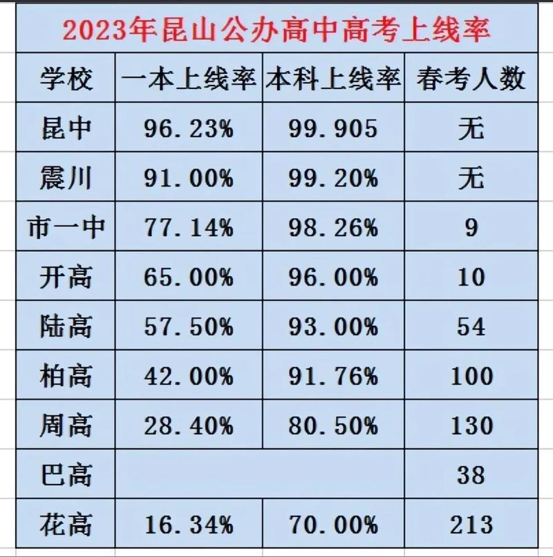 昆山各高中一本上线率