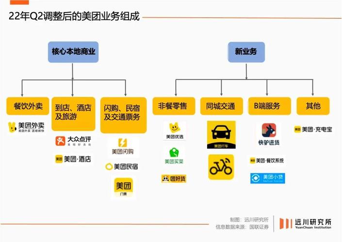 美团轻住酒店商业模式图标