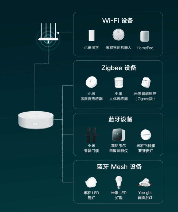 米家多功能网关怎么连接