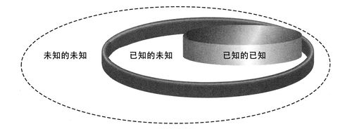 已知未知风险和未知未知风险